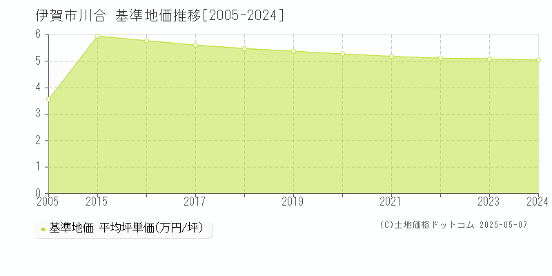 川合(伊賀市)の基準地価推移グラフ(坪単価)[2005-2024年]
