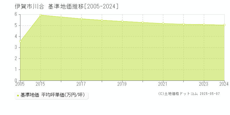 伊賀市川合の基準地価推移グラフ 