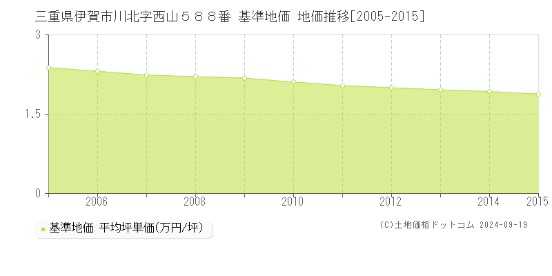 三重県伊賀市川北字西山５８８番 基準地価 地価推移[2005-2015]