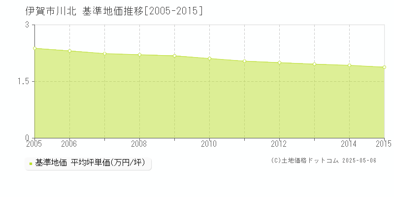 川北(伊賀市)の基準地価推移グラフ(坪単価)[2005-2015年]