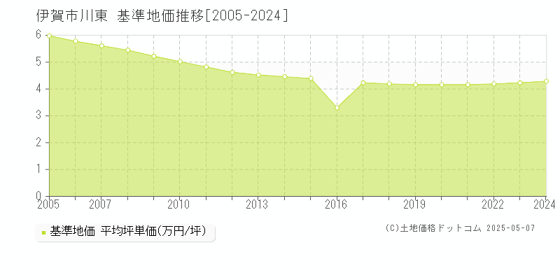 川東(伊賀市)の基準地価推移グラフ(坪単価)[2005-2024年]