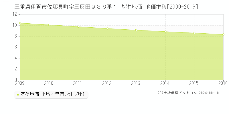 三重県伊賀市佐那具町字三反田９３６番１ 基準地価 地価推移[2009-2016]