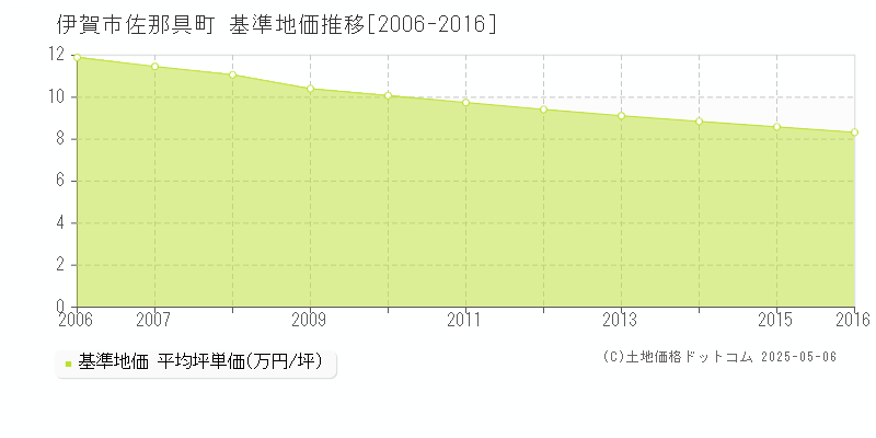 佐那具町(伊賀市)の基準地価推移グラフ(坪単価)[2006-2016年]