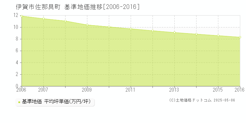 伊賀市佐那具町の基準地価推移グラフ 