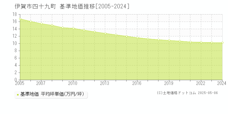 四十九町(伊賀市)の基準地価推移グラフ(坪単価)[2005-2024年]