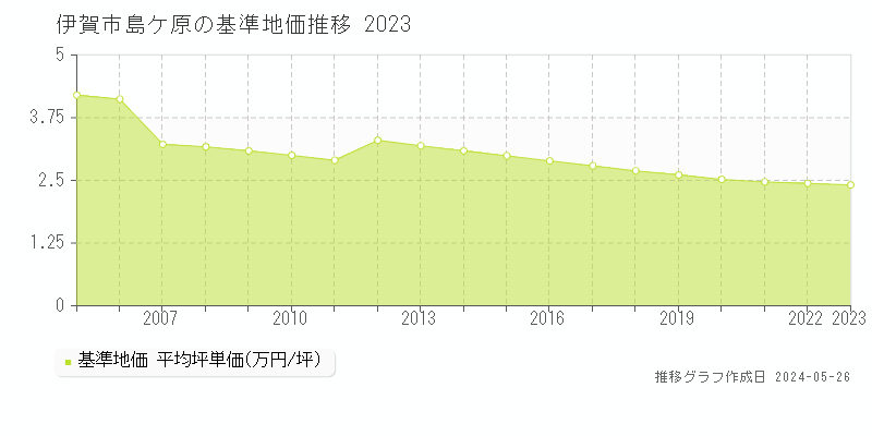 伊賀市島ケ原の基準地価推移グラフ 
