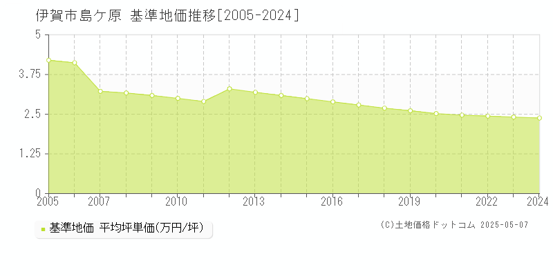 島ケ原(伊賀市)の基準地価推移グラフ(坪単価)[2005-2024年]