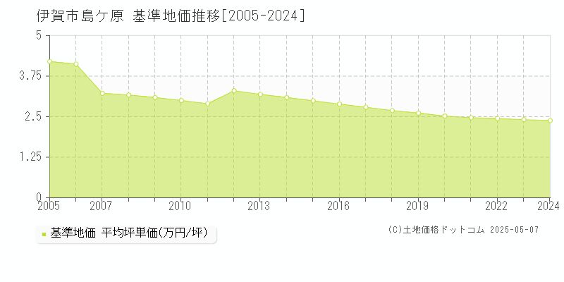 伊賀市島ケ原の基準地価推移グラフ 