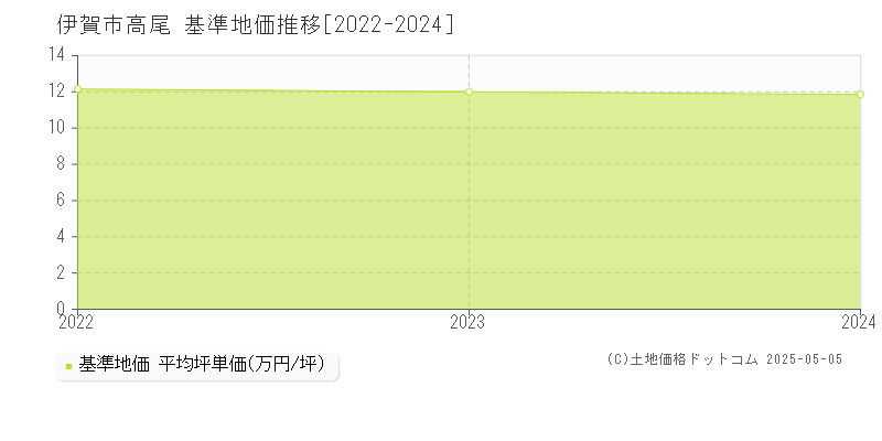 高尾(伊賀市)の基準地価推移グラフ(坪単価)[2022-2024年]