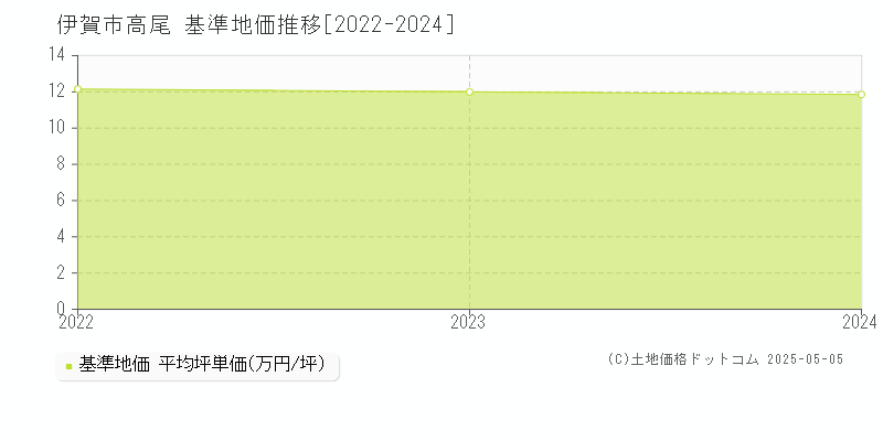 伊賀市高尾の基準地価推移グラフ 