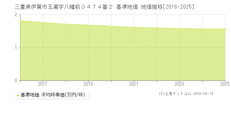 三重県伊賀市玉瀧字八幡前３４７４番２ 基準地価 地価推移[2016-2025]