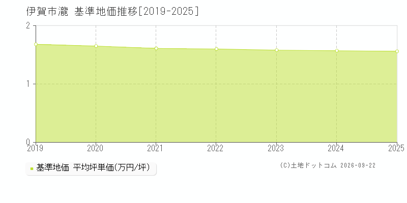 伊賀市瀧の基準地価推移グラフ(坪単価)[2019-2025年]