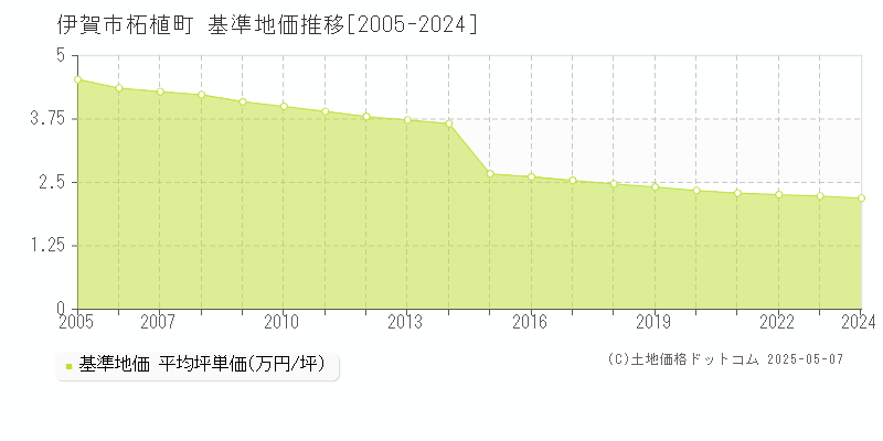 柘植町(伊賀市)の基準地価推移グラフ(坪単価)[2005-2024年]