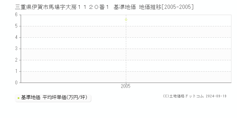 三重県伊賀市馬場字大房１１２０番１ 基準地価 地価推移[2005-2005]