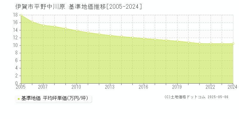 平野中川原(伊賀市)の基準地価推移グラフ(坪単価)[2005-2024年]