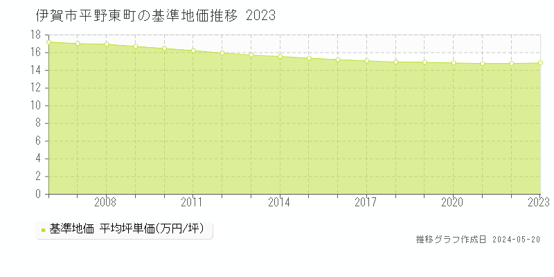 伊賀市平野東町の基準地価推移グラフ 