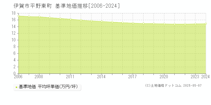 平野東町(伊賀市)の基準地価推移グラフ(坪単価)[2006-2024年]