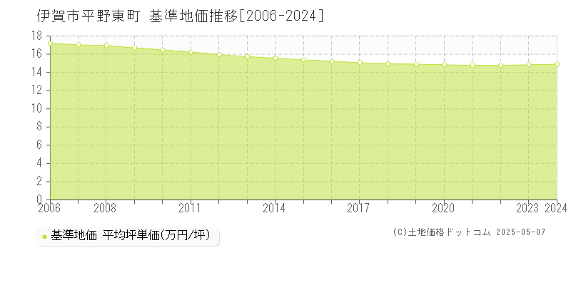 伊賀市平野東町の基準地価推移グラフ 