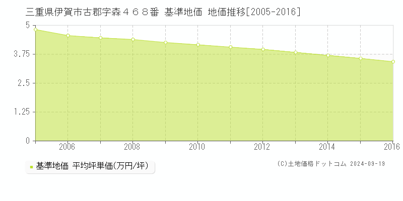 三重県伊賀市古郡字森４６８番 基準地価 地価推移[2005-2016]