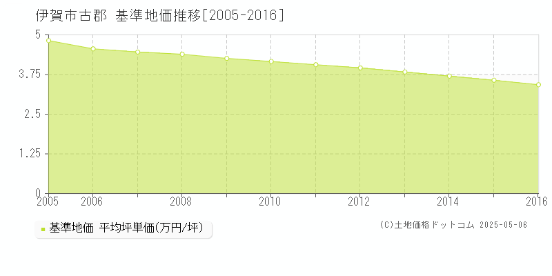 古郡(伊賀市)の基準地価推移グラフ(坪単価)[2005-2016年]