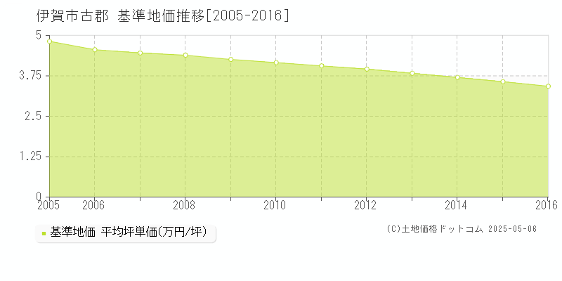 伊賀市古郡の基準地価推移グラフ 