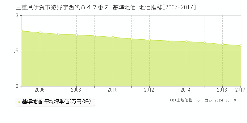 三重県伊賀市猿野字西代８４７番２ 基準地価 地価推移[2005-2017]