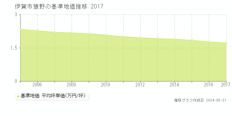 伊賀市猿野の基準地価推移グラフ 