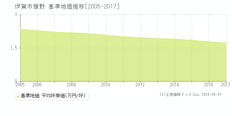 猿野(伊賀市)の基準地価推移グラフ(坪単価)[2005-2017年]