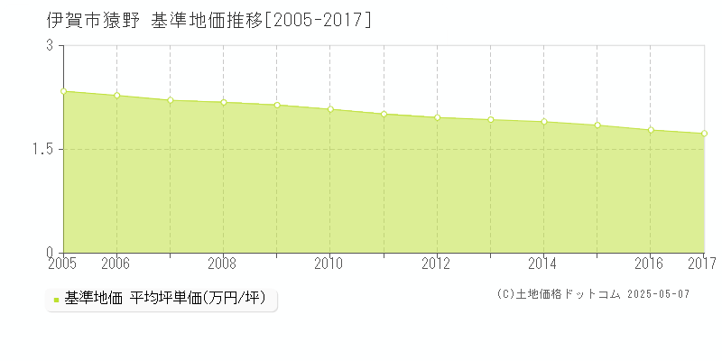 伊賀市猿野の基準地価推移グラフ 