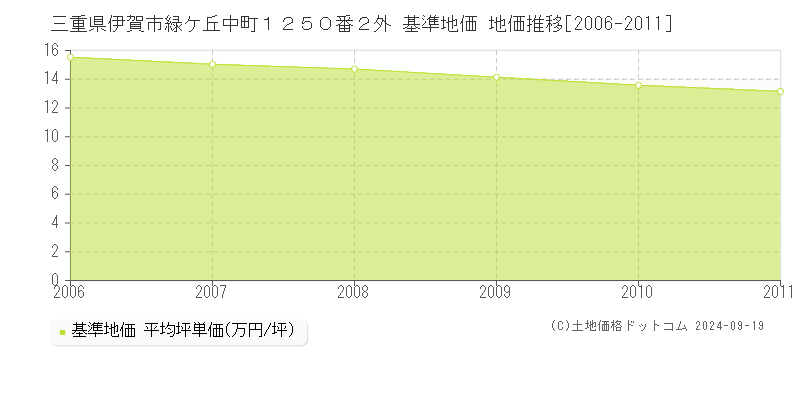 三重県伊賀市緑ケ丘中町１２５０番２外 基準地価 地価推移[2006-2011]