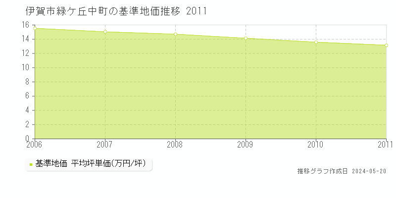 伊賀市緑ケ丘中町の基準地価推移グラフ 