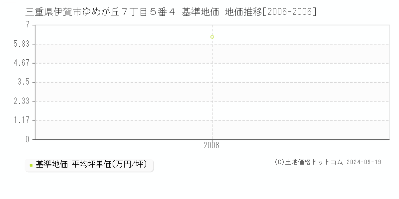 三重県伊賀市ゆめが丘７丁目５番４ 基準地価 地価推移[2006-2006]