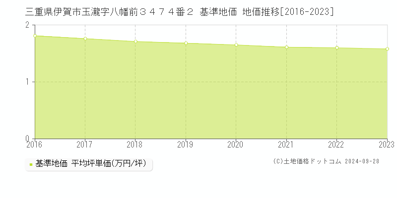 三重県伊賀市玉瀧字八幡前３４７４番２ 基準地価 地価推移[2016-2023]