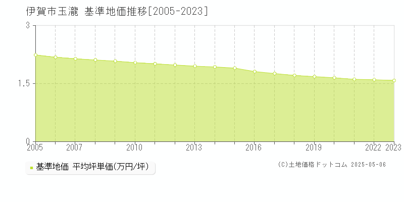 玉瀧(伊賀市)の基準地価推移グラフ(坪単価)[2005-2023年]