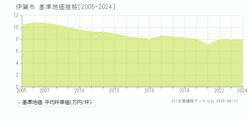 伊賀市(三重県)の基準地価推移グラフ(坪単価)[2005-2024年]