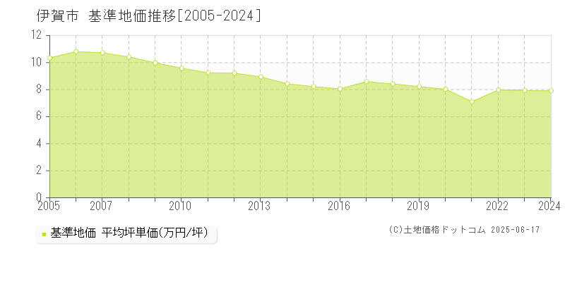 伊賀市の基準地価推移グラフ 