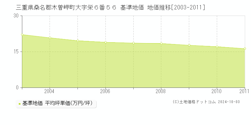 三重県桑名郡木曽岬町大字栄６番５６ 基準地価 地価推移[2003-2011]