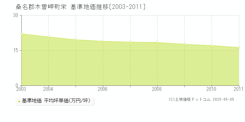 栄(桑名郡木曽岬町)の基準地価推移グラフ(坪単価)[2003-2011年]