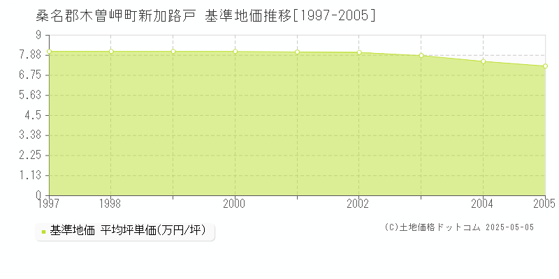 新加路戸(桑名郡木曽岬町)の基準地価推移グラフ(坪単価)[1997-2005年]