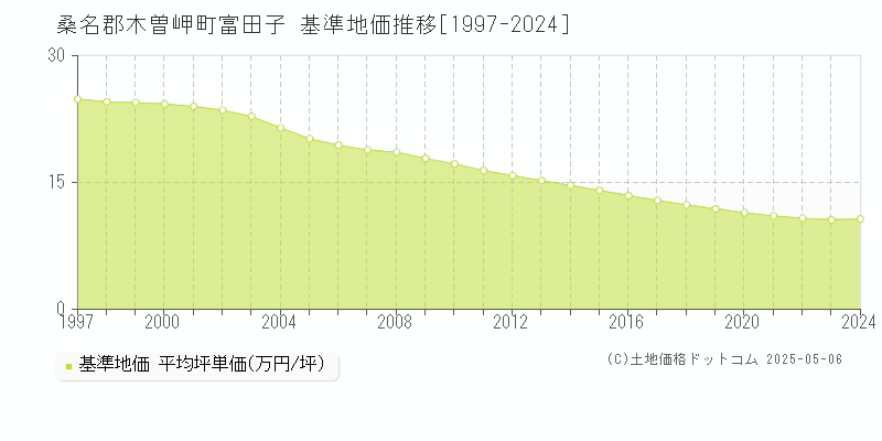 富田子(桑名郡木曽岬町)の基準地価推移グラフ(坪単価)[1997-2024年]
