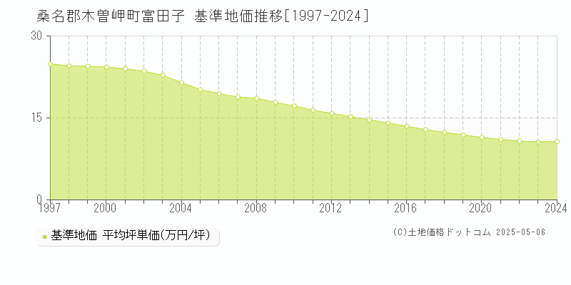 桑名郡木曽岬町富田子の基準地価推移グラフ 