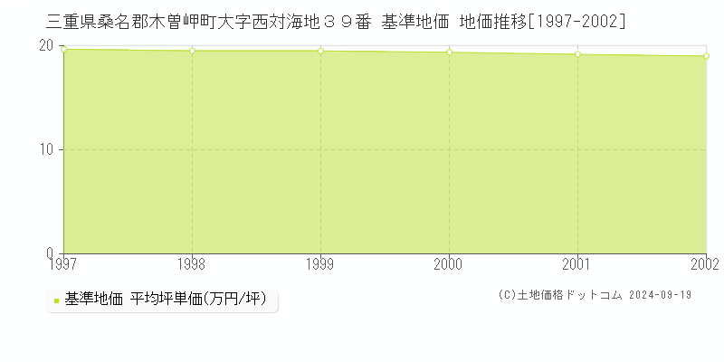 三重県桑名郡木曽岬町大字西対海地３９番 基準地価 地価推移[1997-2002]