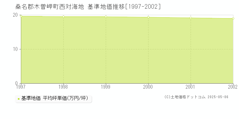 西対海地(桑名郡木曽岬町)の基準地価推移グラフ(坪単価)[1997-2002年]