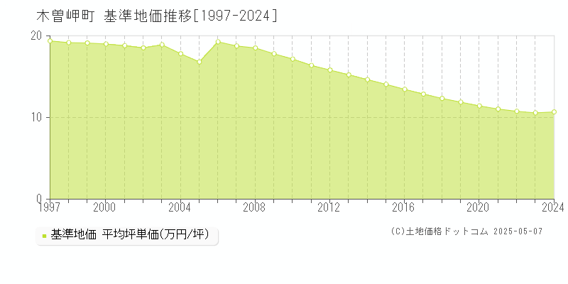 木曽岬町(三重県)の基準地価推移グラフ(坪単価)[1997-2024年]