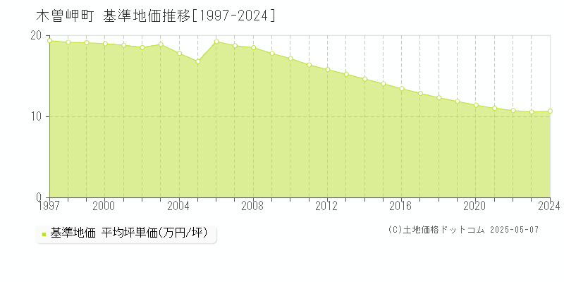 桑名郡木曽岬町の基準地価推移グラフ 