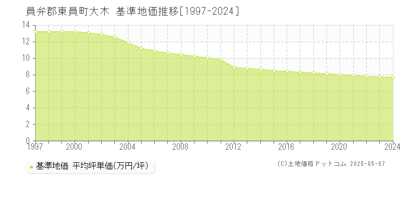 大木(員弁郡東員町)の基準地価推移グラフ(坪単価)[1997-2024年]
