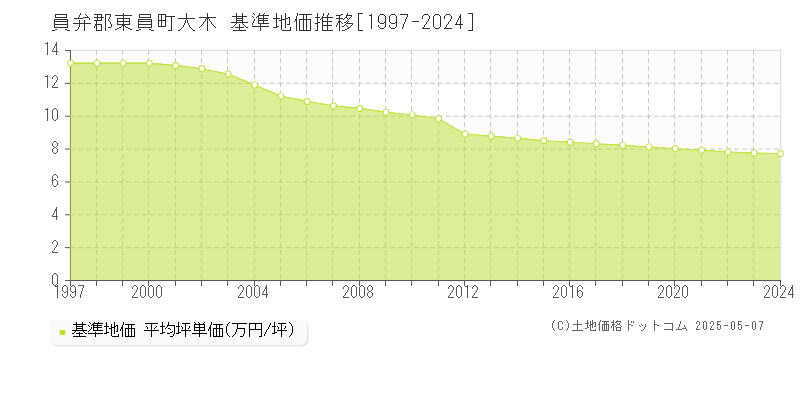 員弁郡東員町大木の基準地価推移グラフ 