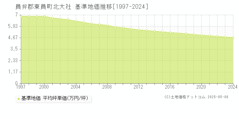 北大社(員弁郡東員町)の基準地価推移グラフ(坪単価)[1997-2024年]