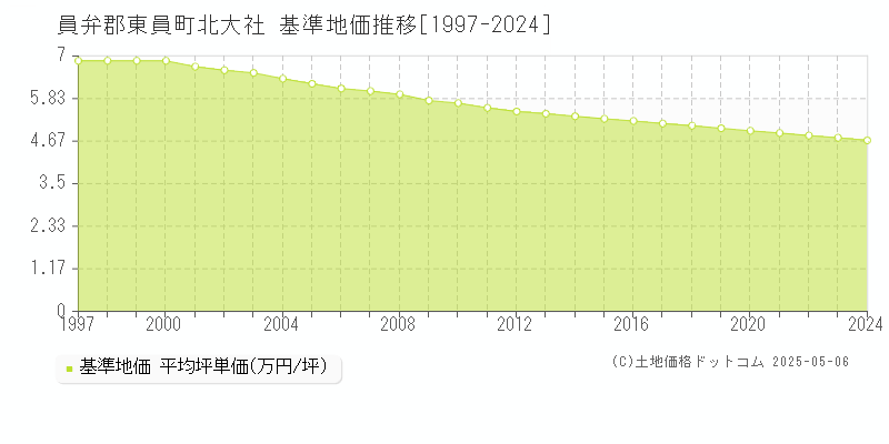 員弁郡東員町北大社の基準地価推移グラフ 