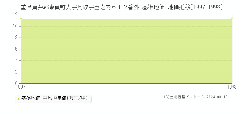三重県員弁郡東員町大字鳥取字西之内６１２番外 基準地価 地価推移[1997-1998]